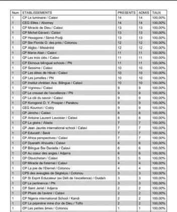 BAC Bénin 2025: Voici les 77 collèges qui ont donné 100% de réussite 👇 ...